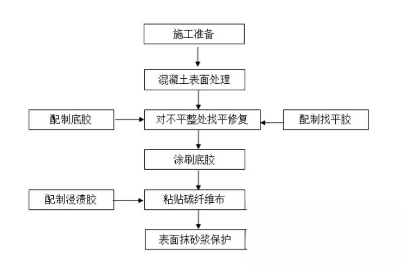 平原碳纤维加固的优势以及使用方法